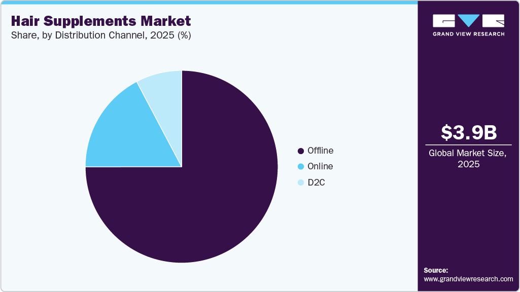 Hair Supplements Market Share