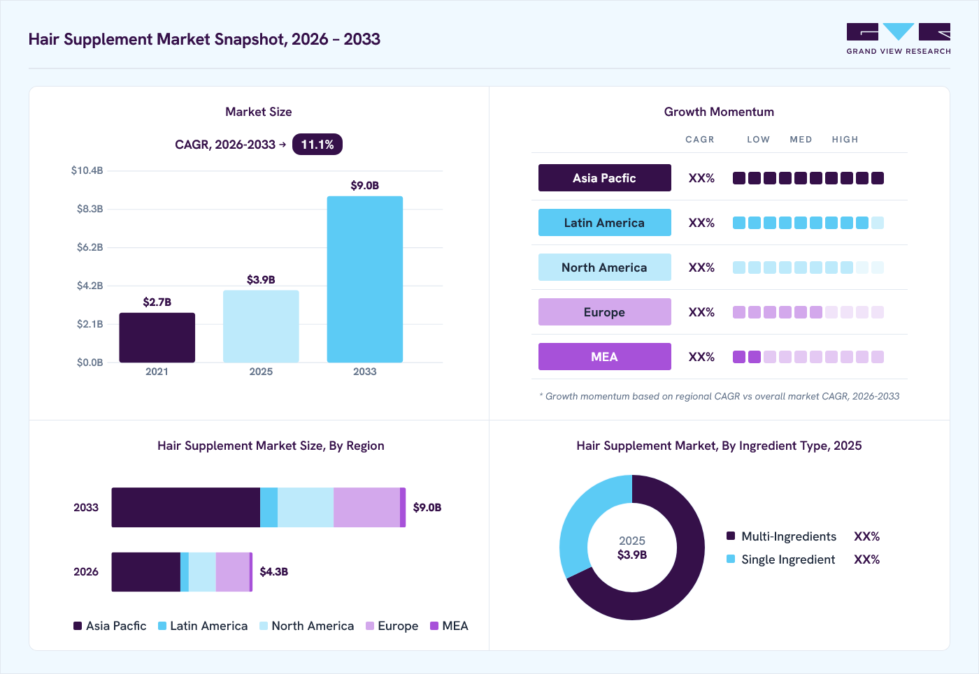 Hair supplements market overview: Grand View Research estimates the global market size at USD 3.9 billion in 2025, projected to grow from USD 4.3 billion in 2026 to USD 9.0 billion by 2033 at a 11.1% CAGR, with regional growth momentum.