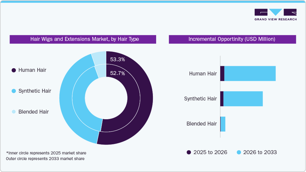 Hair Wigs & Extensions Market Share, by Hair type