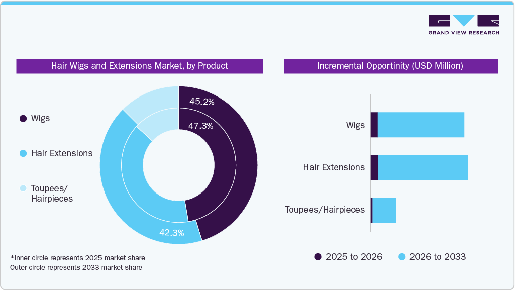 Hair Wigs & Extensions Market Share, by Product