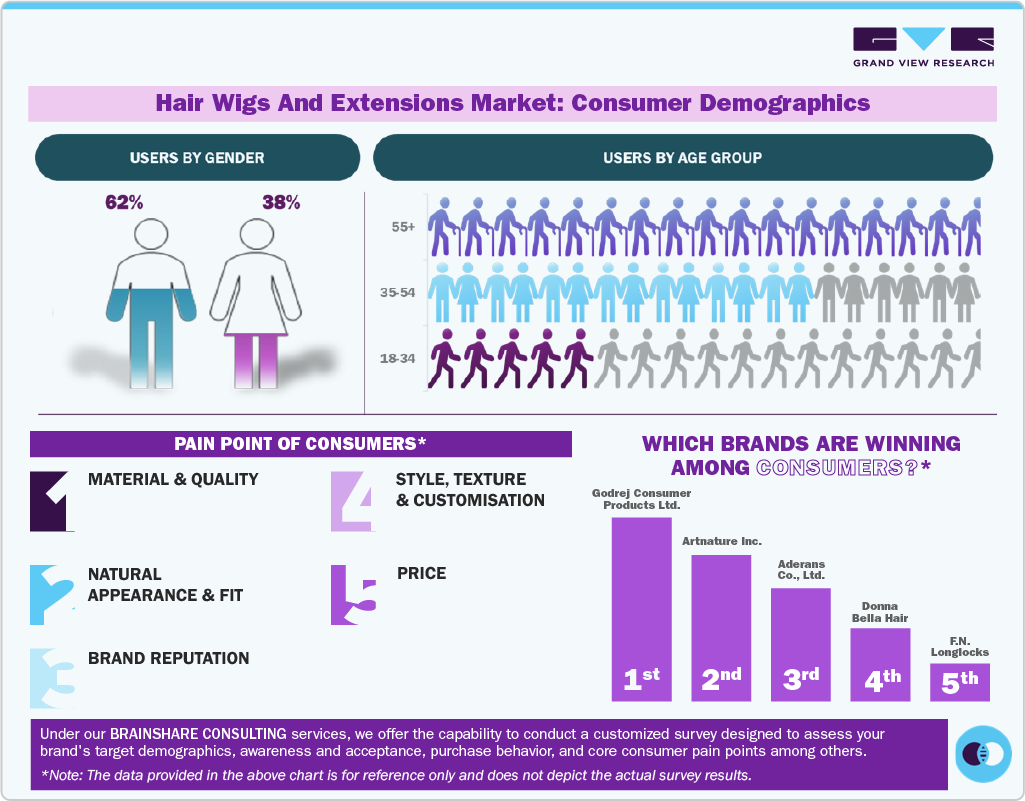 Hair Wigs And Extensions Market Consumer Insights