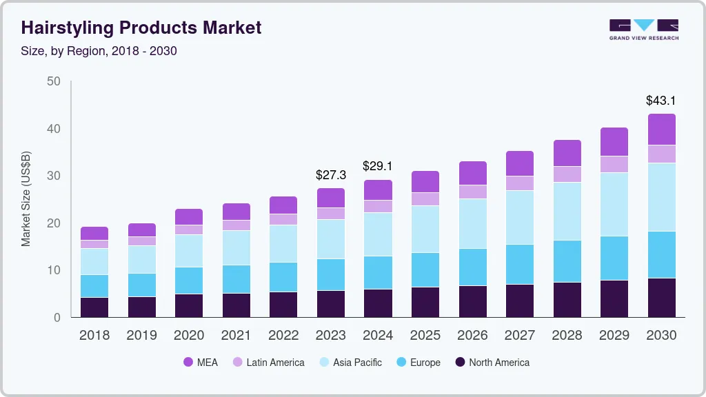 Hairstyling products market size by region, and growth forecast (2024-2030)