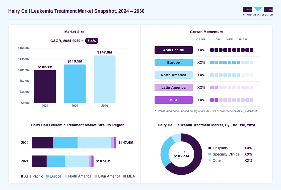 Hairy cell leukemia treatment market overview: Grand View Research estimates the global market size at USD 102.1 million in 2023, projected to grow from USD 119.5 million in 2026 to USD 147.6 million by 2030 at a 5.4% CAGR, with regional growth momentum.