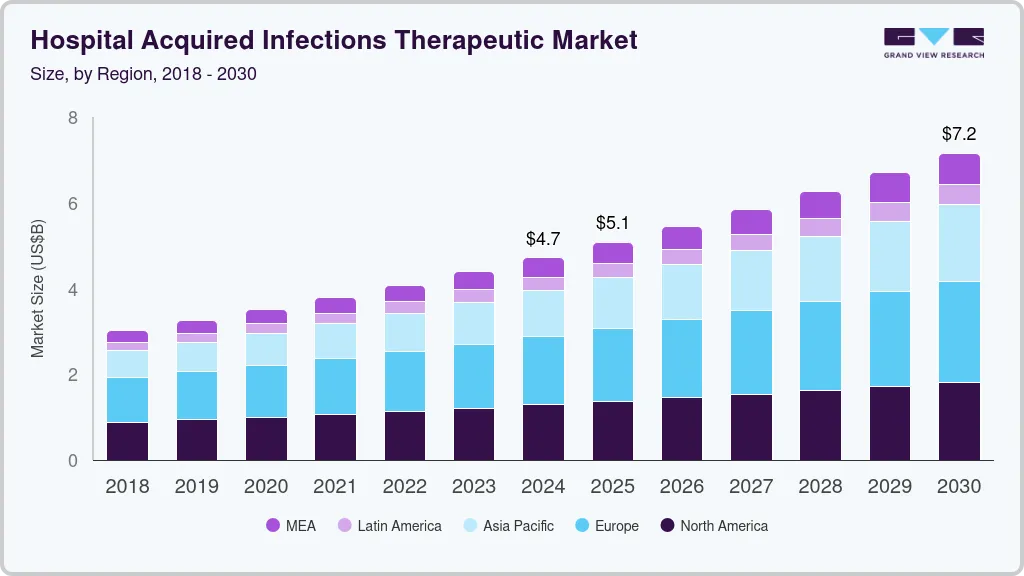 Hospital acquired infections therapeutic market size and growth forecast (2018-2030)