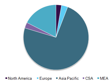Halal cosmetics market share, by region, 2015