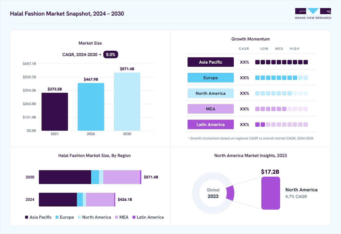 Halal fashion market overview: Grand View Research estimates the global market size at USD 3.0 billion in 2023, projected to grow from USD 467.9 billion in 2026 to USD 571.4 billion by 2030 at a 5.0% CAGR, with regional growth momentum.