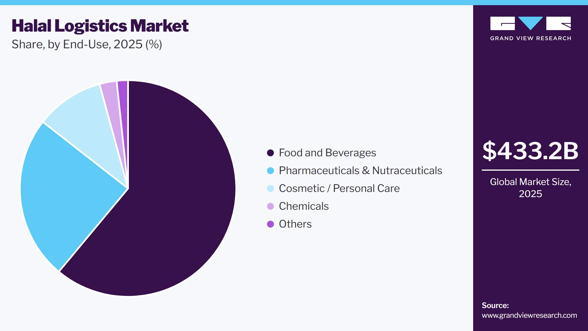 Halal Logistics Market Share Halal Logistics Market Share