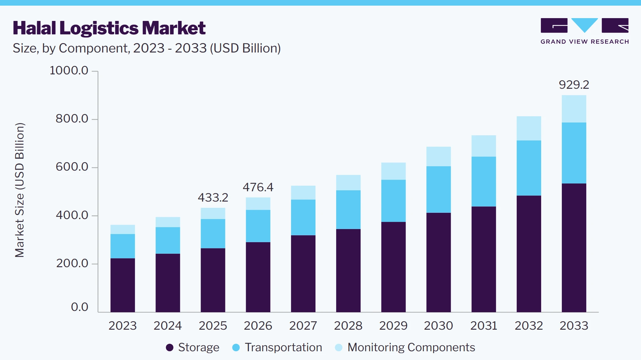 Halal logistics market size and growth forecast (2023-2033) Halal logistics market size and growth forecast (2023-2033)