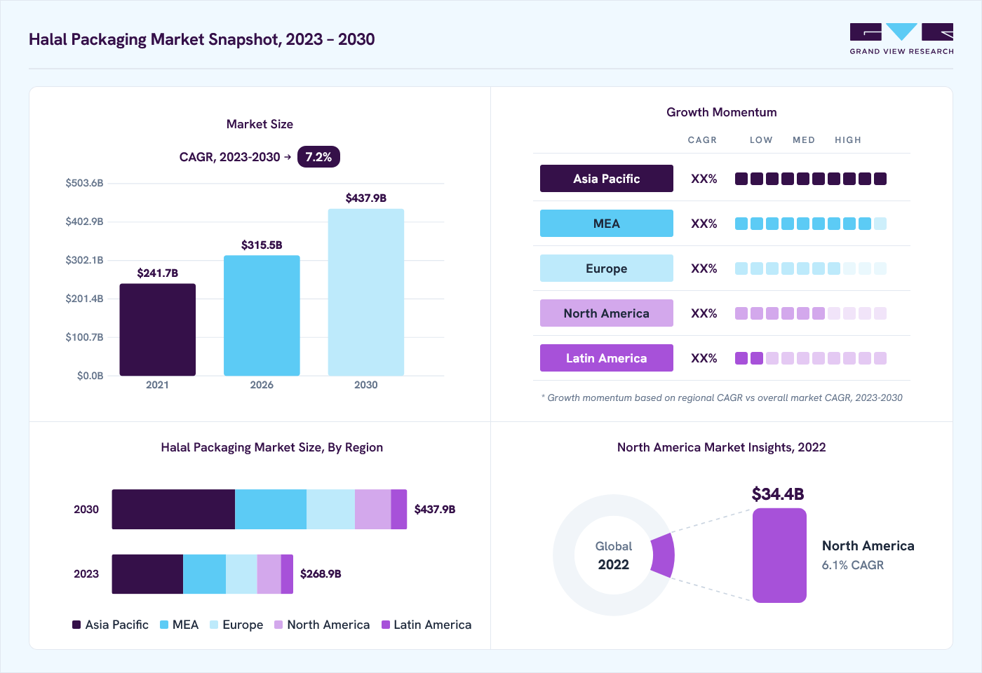Halal packaging market overview: Grand View Research estimates the global market size at USD 259.8 billion in 2022, projected to grow from USD 315.5 billion in 2026 to USD 437.9 billion by 2030 at a 7.2% CAGR, with regional growth momentum.