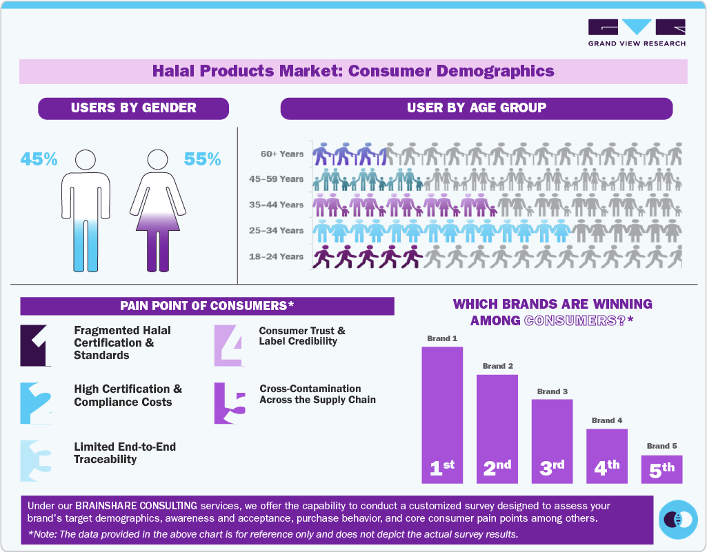 Halal Products Market Consumer Demographics