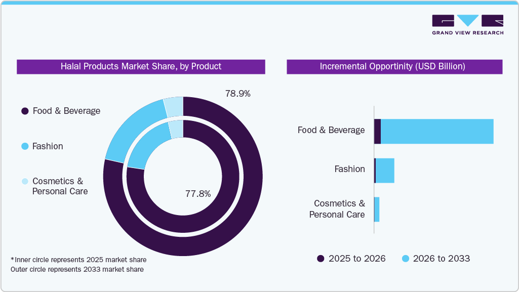 Halal Products Market Share, by Product