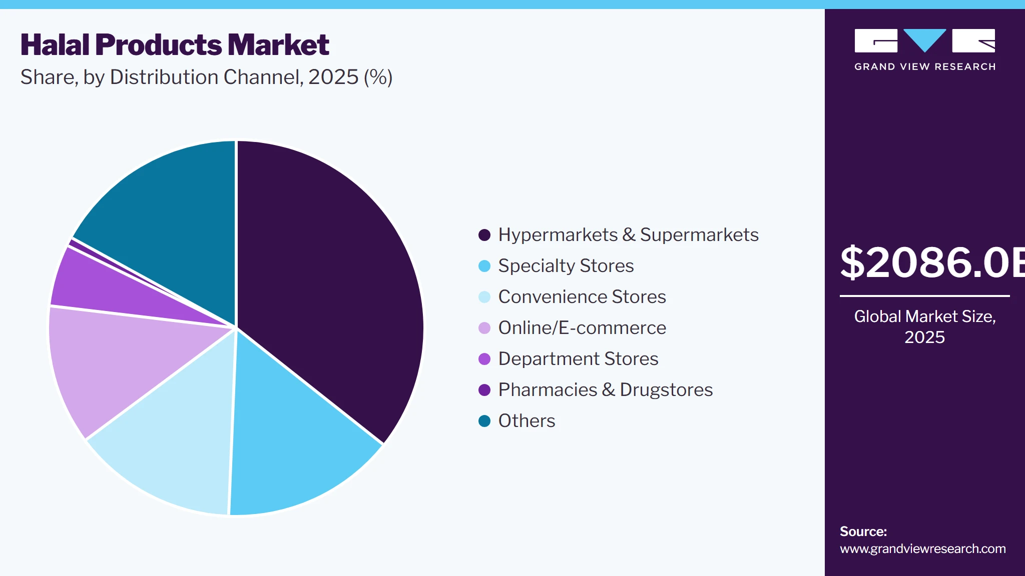 Halal Products Market Share
