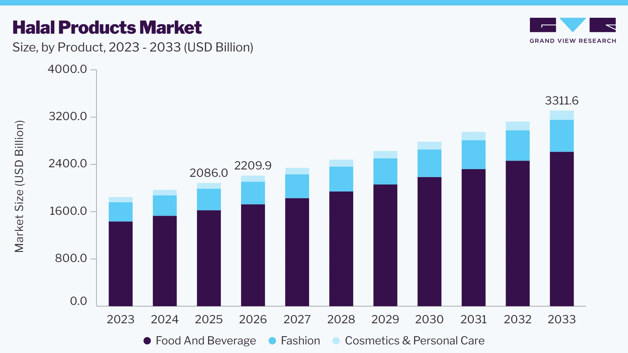 Halal products market size and growth forecast (2023-2033)