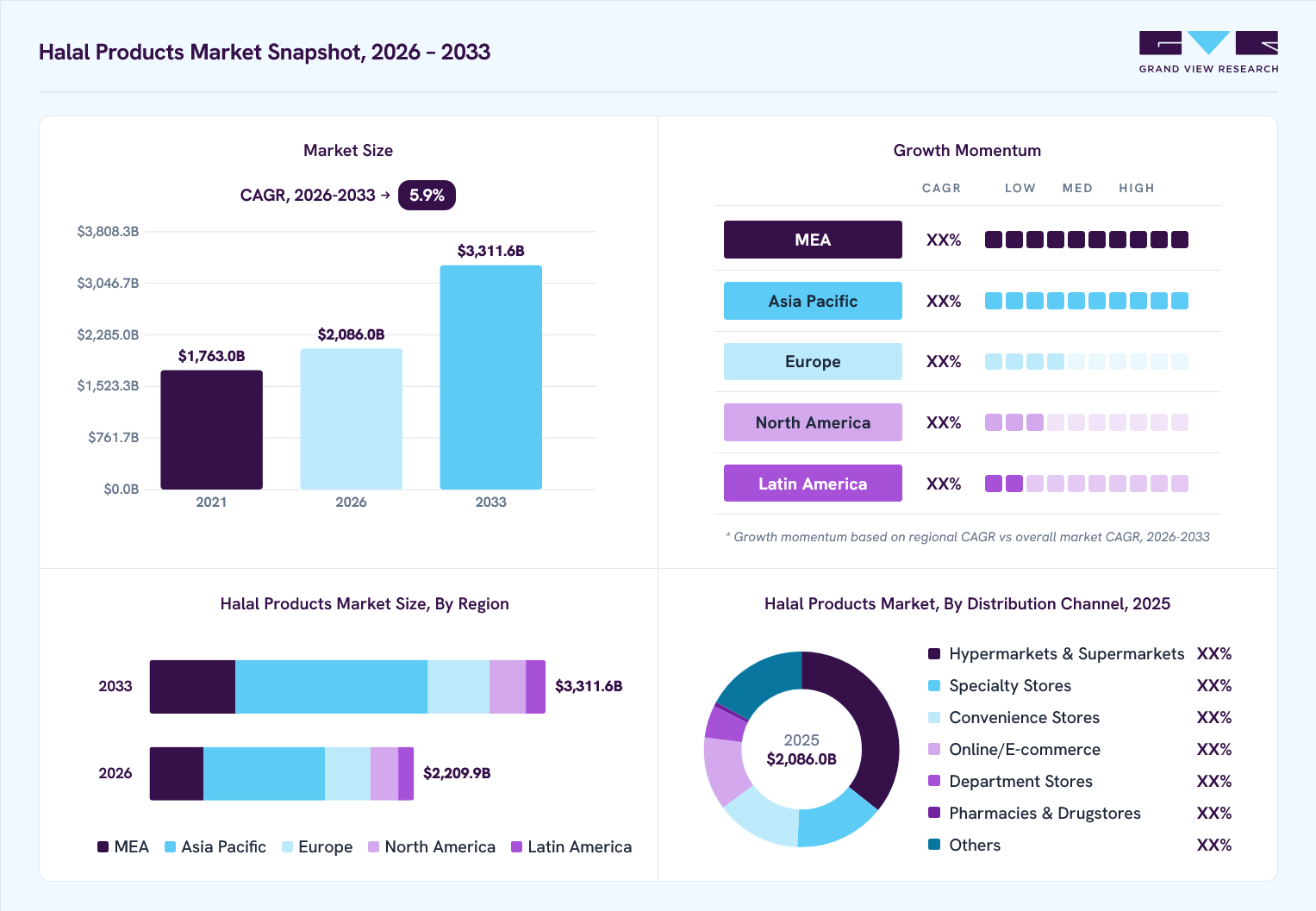 Halal products market overview: Grand View Research estimates the global market size at USD 2086 billion in 2025, projected to grow from USD 2209.9 billion in 2026 to USD 3311.6 billion by 2033 at a 5.9% CAGR, with regional growth momentum.