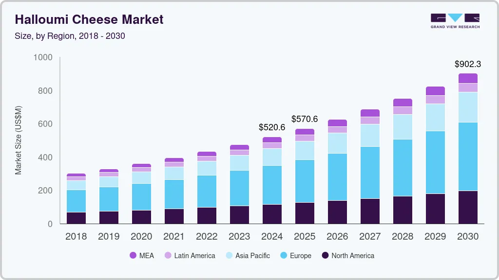 Halloumi cheese market size by region, and growth forecast (2018-2030) Halloumi cheese market size by region, and growth forecast (2018-2030)