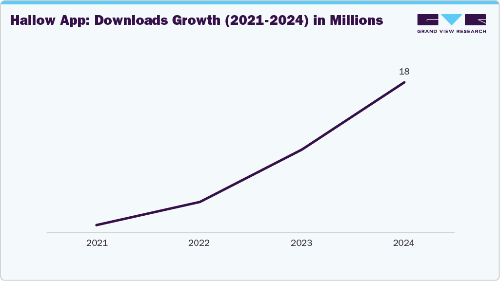 Hallow App: Downloads Growth (2021-2024) in Millions