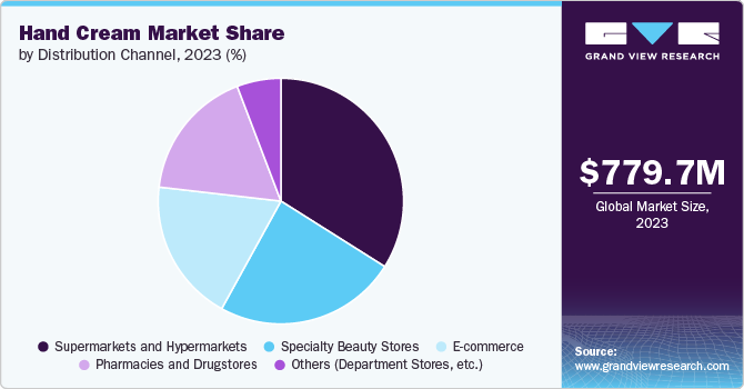 Hand Cream Market Share by Distribution Channel, 2023 (%)
