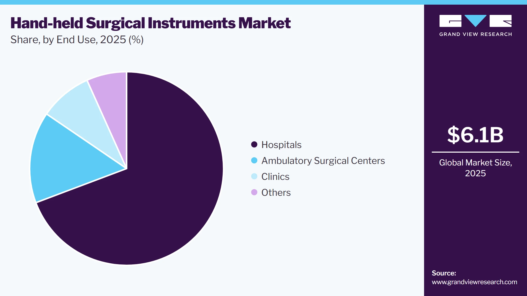 Hand-held Surgical Instruments Market Share