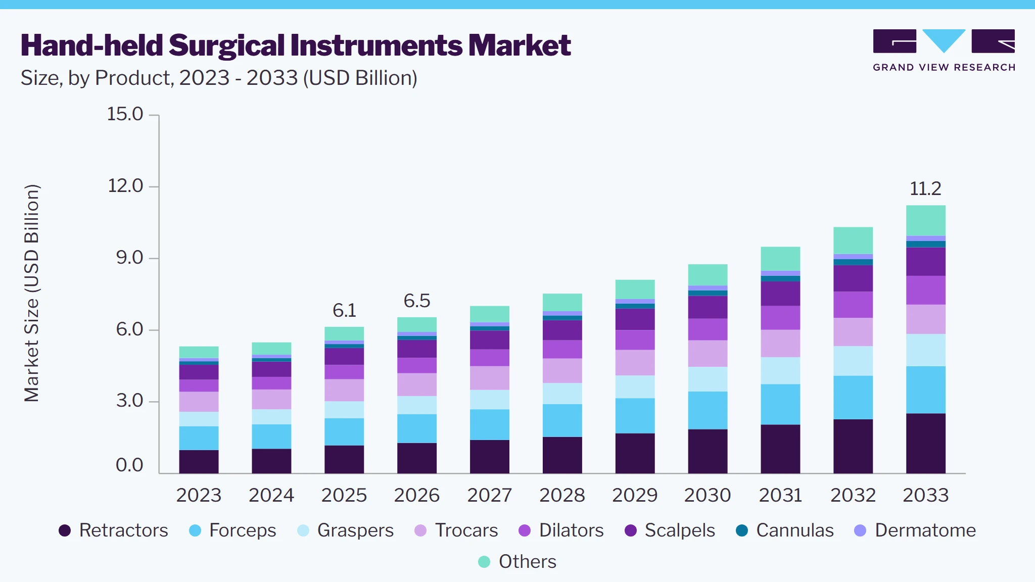 Hand-held surgical instruments market size and growth forecast (2023-2033)