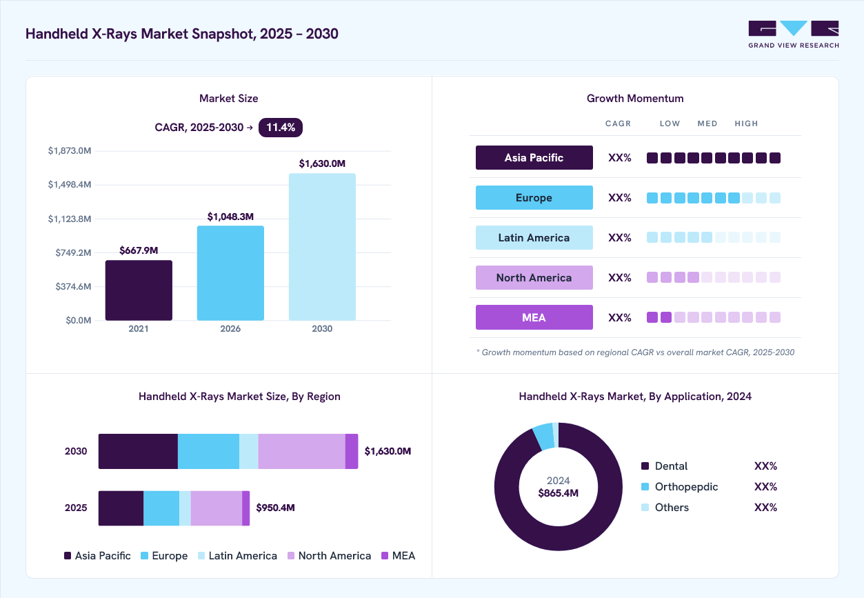 Handheld X-rays market overview: Grand View Research estimates the global market size at USD 865.4 million in 2024, projected to grow from USD 1,048.3 million in 2026 to USD 1,630.0 million by 2030 at a 11.4% CAGR, with regional growth momentum.