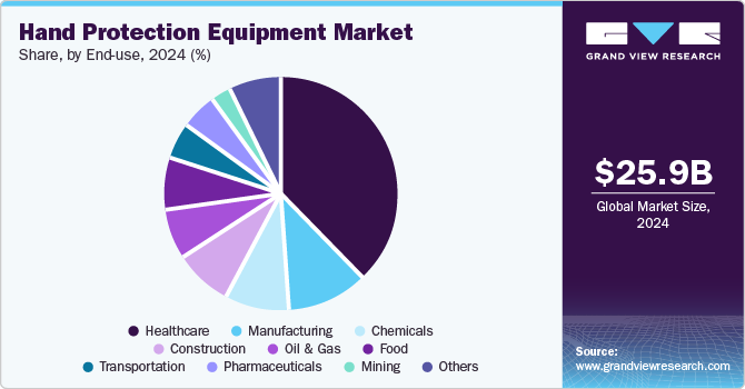 Hand Protection Equipment Market Share by End-use, 2024 (%)