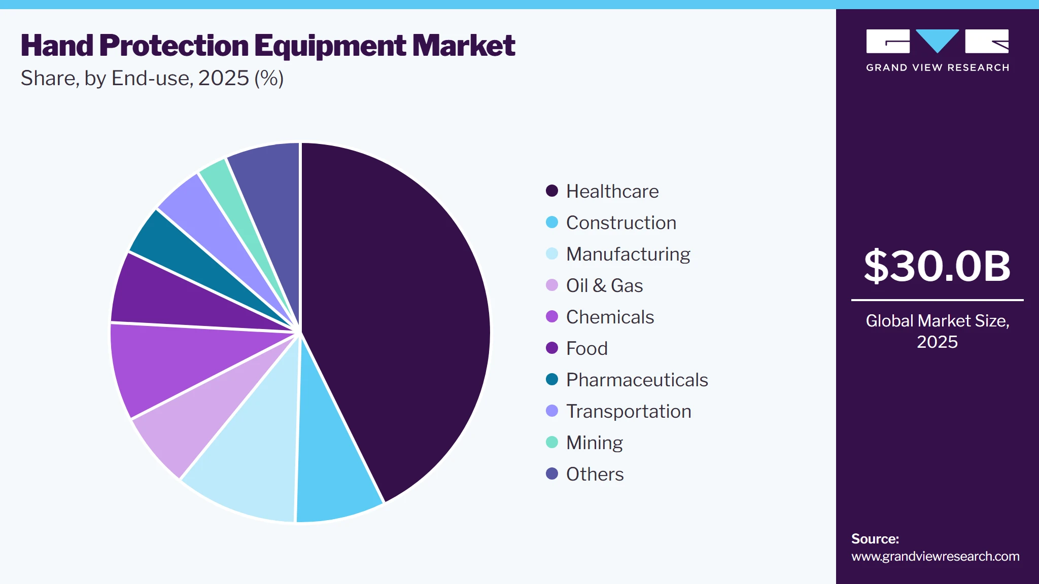 Hand Protection Equipment Market Share