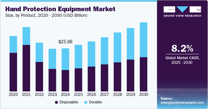 Hand Protection Equipment Market Size by Product, 2020 - 2030 (USD Billion)