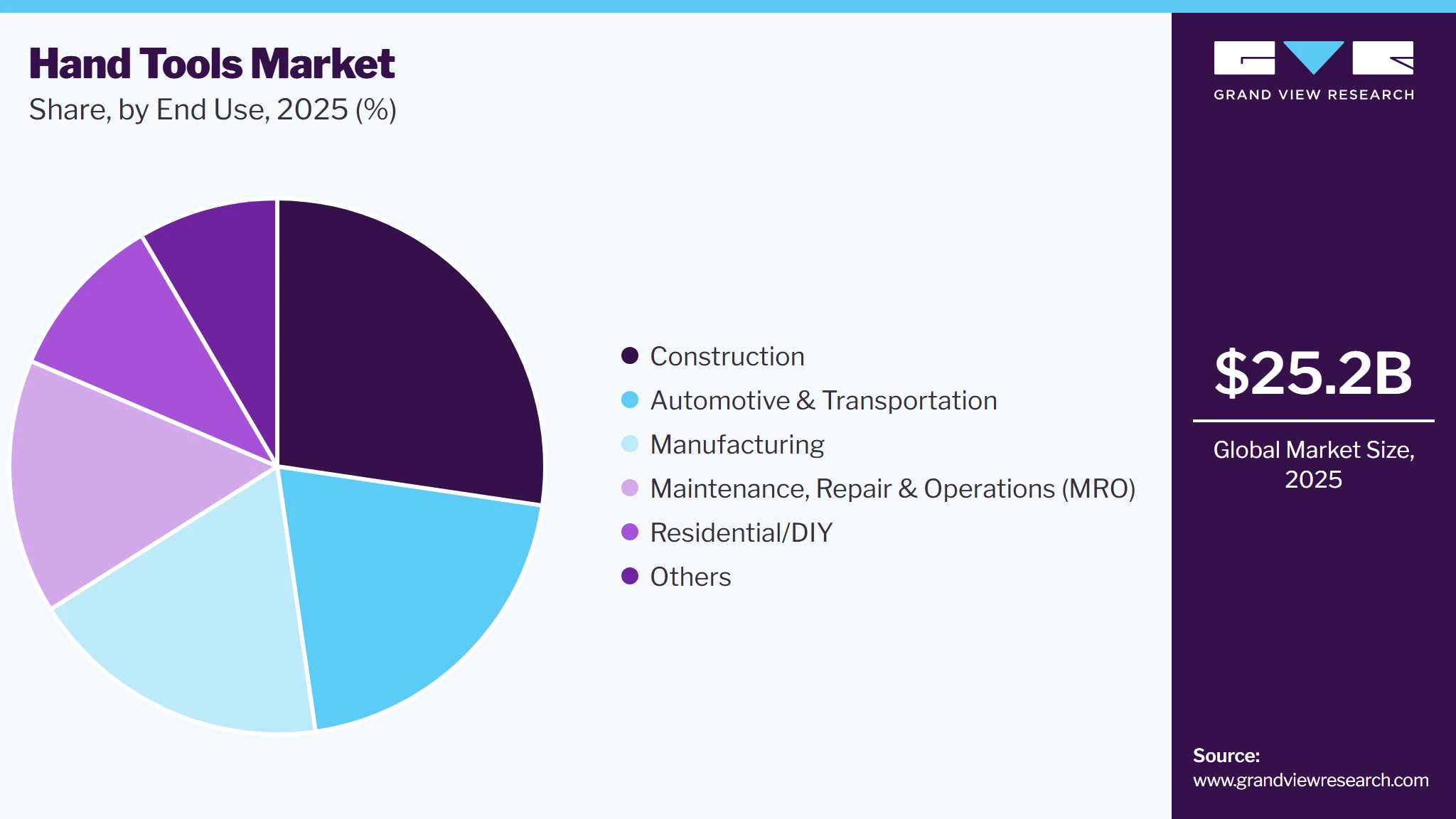 Hand Tools Market Share