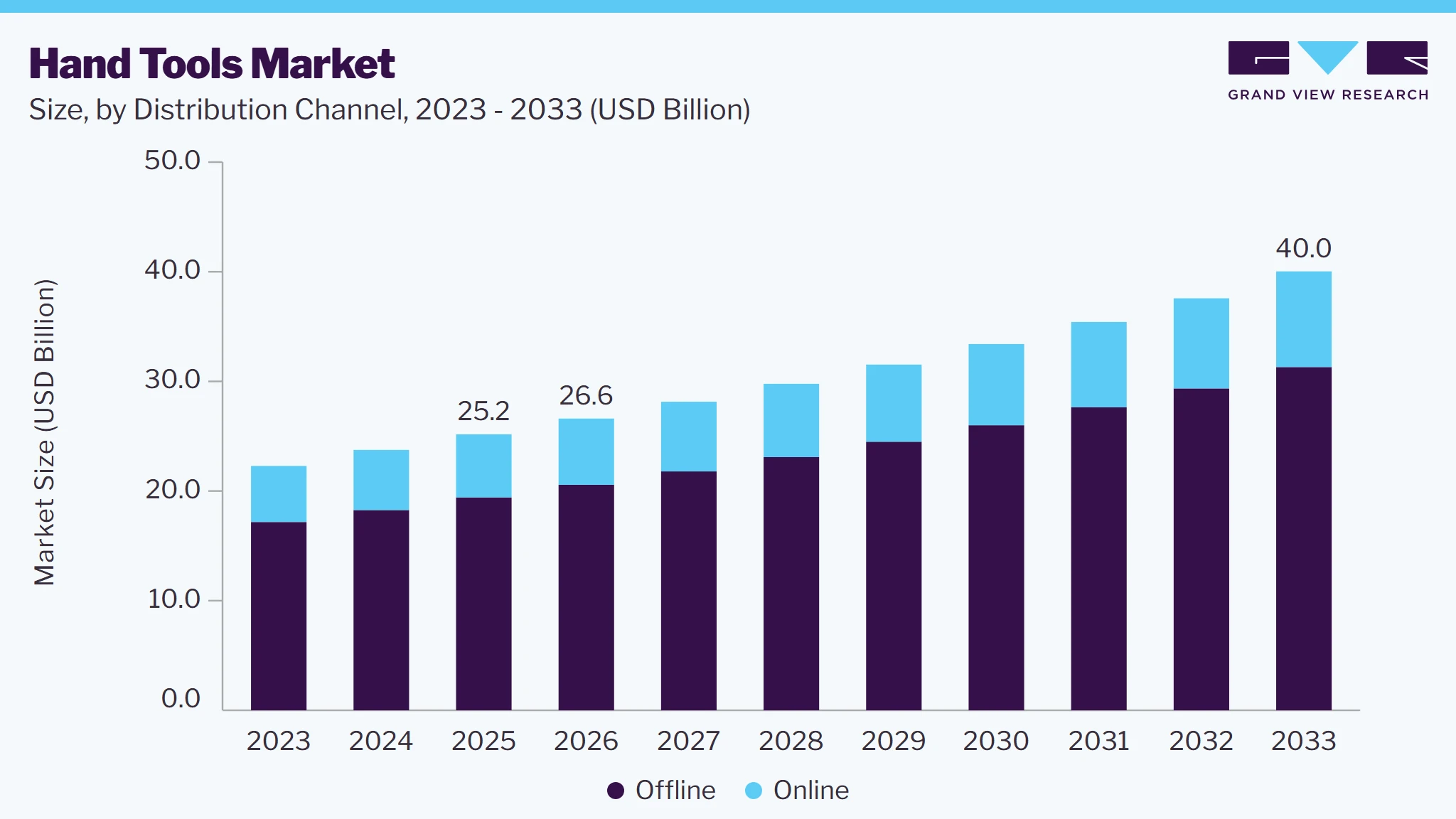 Hand Tools market size and growth forecast (2023-2033)