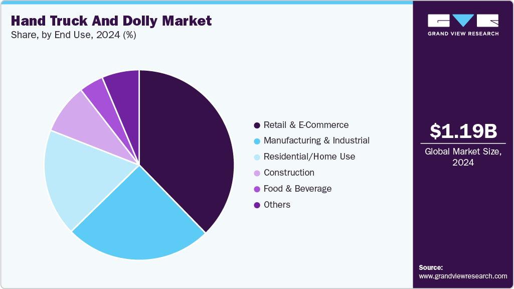 Hand Truck And Dolly Market Share Hand Truck And Dolly Market Share