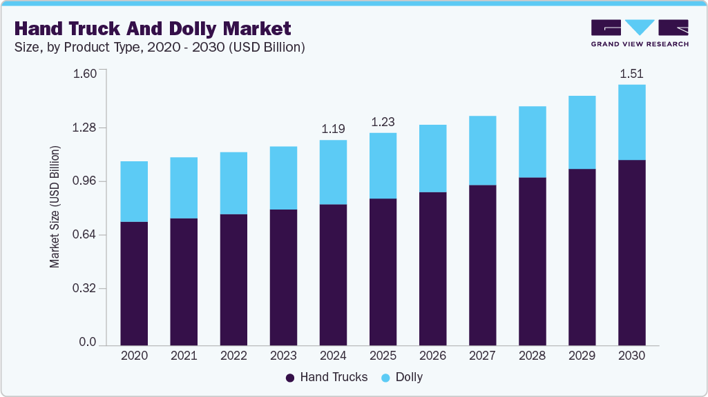 Hand truck and dolly market size and growth forecast (2020-2030) Hand truck and dolly market size and growth forecast (2020-2030)