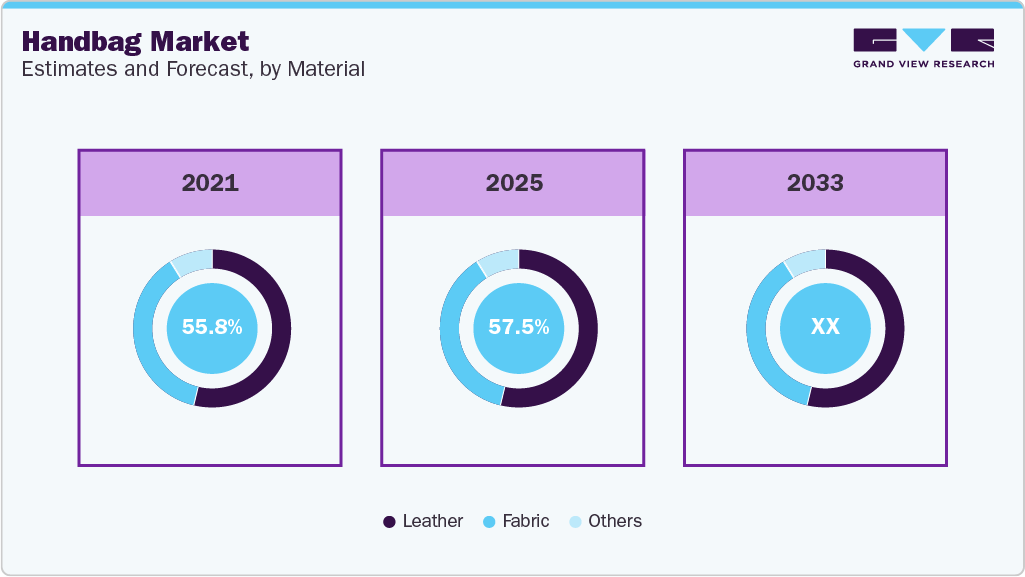 Handbag Market Estimates and Forcaste, by Material