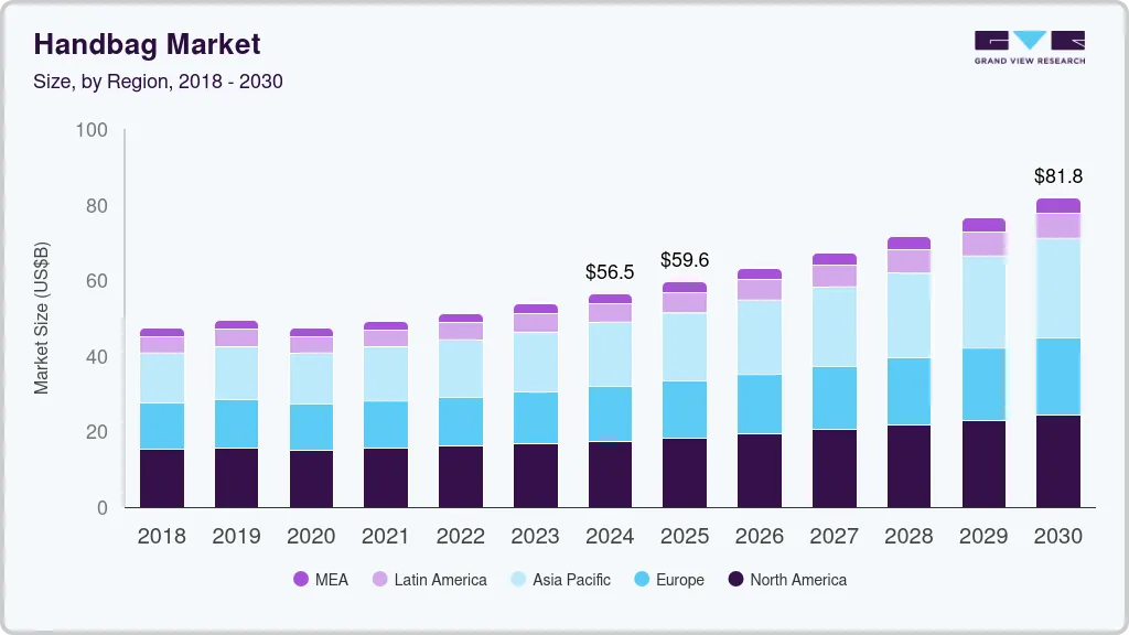 Handbag market size by region, and growth forecast (2025-2030)