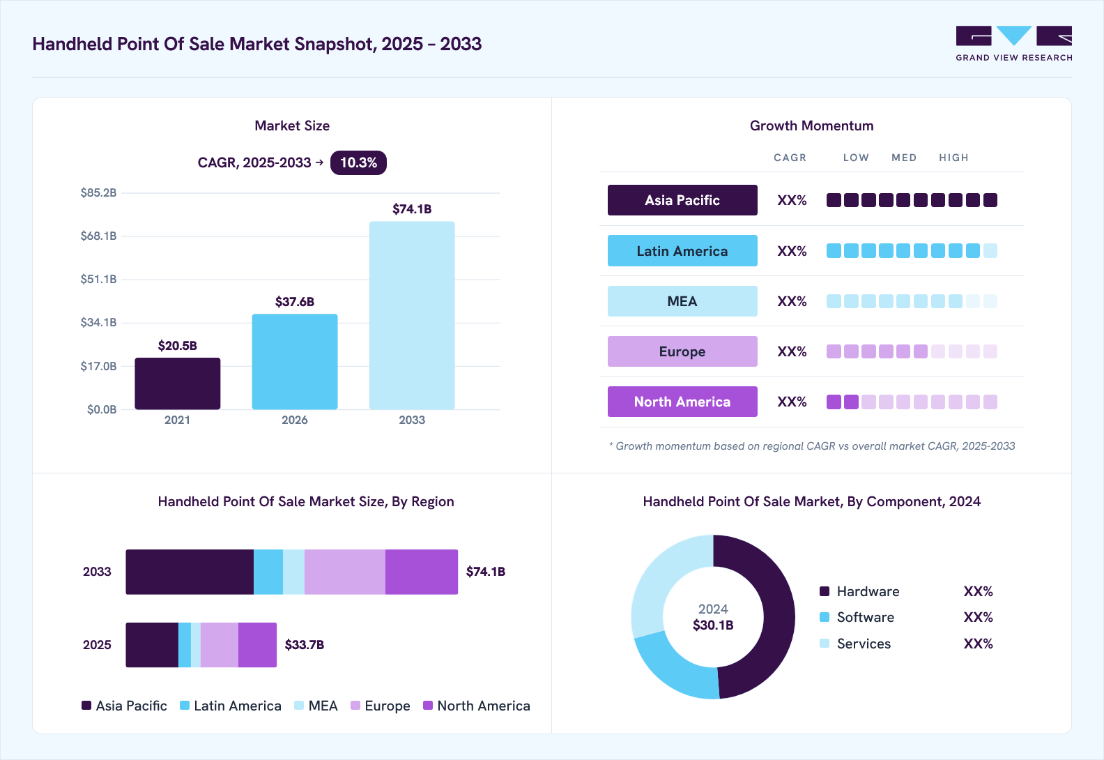 Handheld point of sale market overview: Grand View Research estimates the global market size at USD 30.1 billion in 2024, projected to grow from USD 37.6 billion in 2026 to USD 74.1 billion by 2033 at a 10.3% CAGR, with regional growth momentum.