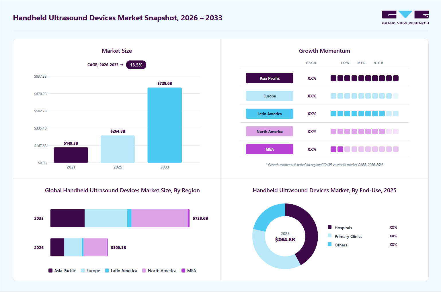 Handheld ultrasound devices market overview: Grand View Research estimates the global market size at USD 264.8 million in 2025, projected to grow from USD 300.3 million in 2026 to USD 728.6 million by 2033 at a 13.5% CAGR, with regional growth momentum.