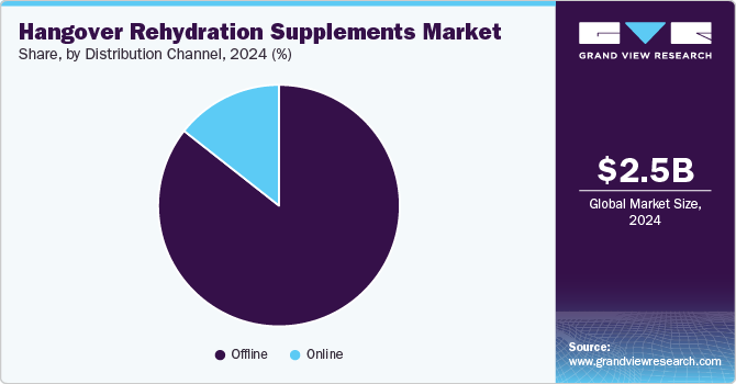 Hangover Rehydration Supplements Market Share, by Distribution Channel, 2024 (%)