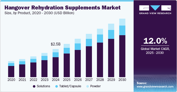 Hangover Rehydration Supplements Market Size, by Product, 2020 - 2030 (USD Billion)