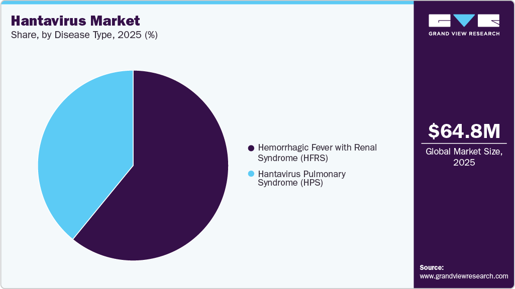 Hantavirus Market Share