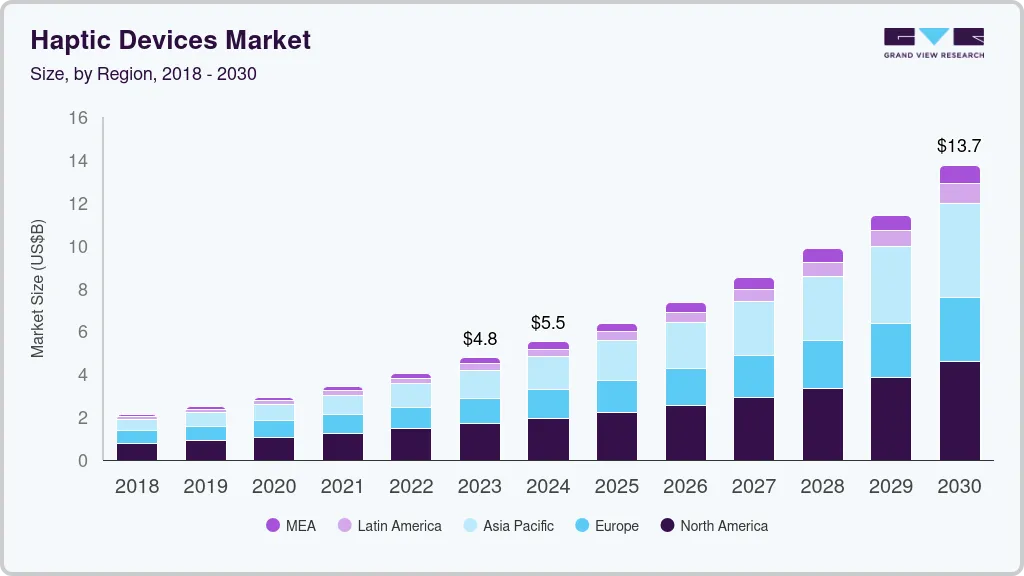 Haptic devices market size by region, and growth forecast (2024-2030) 