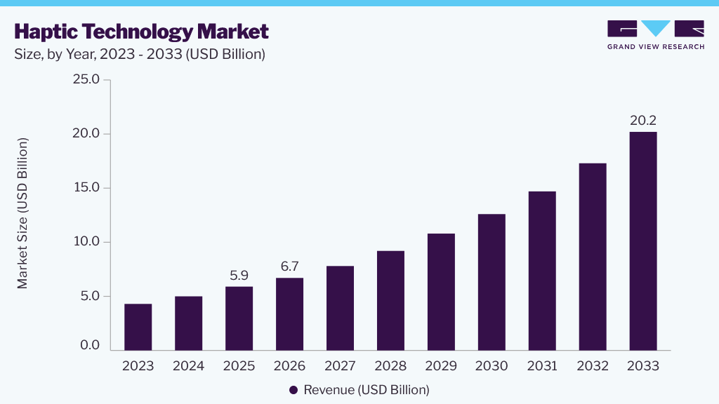 Haptic technology market size, by year, 2023-2033 (USD Billion)