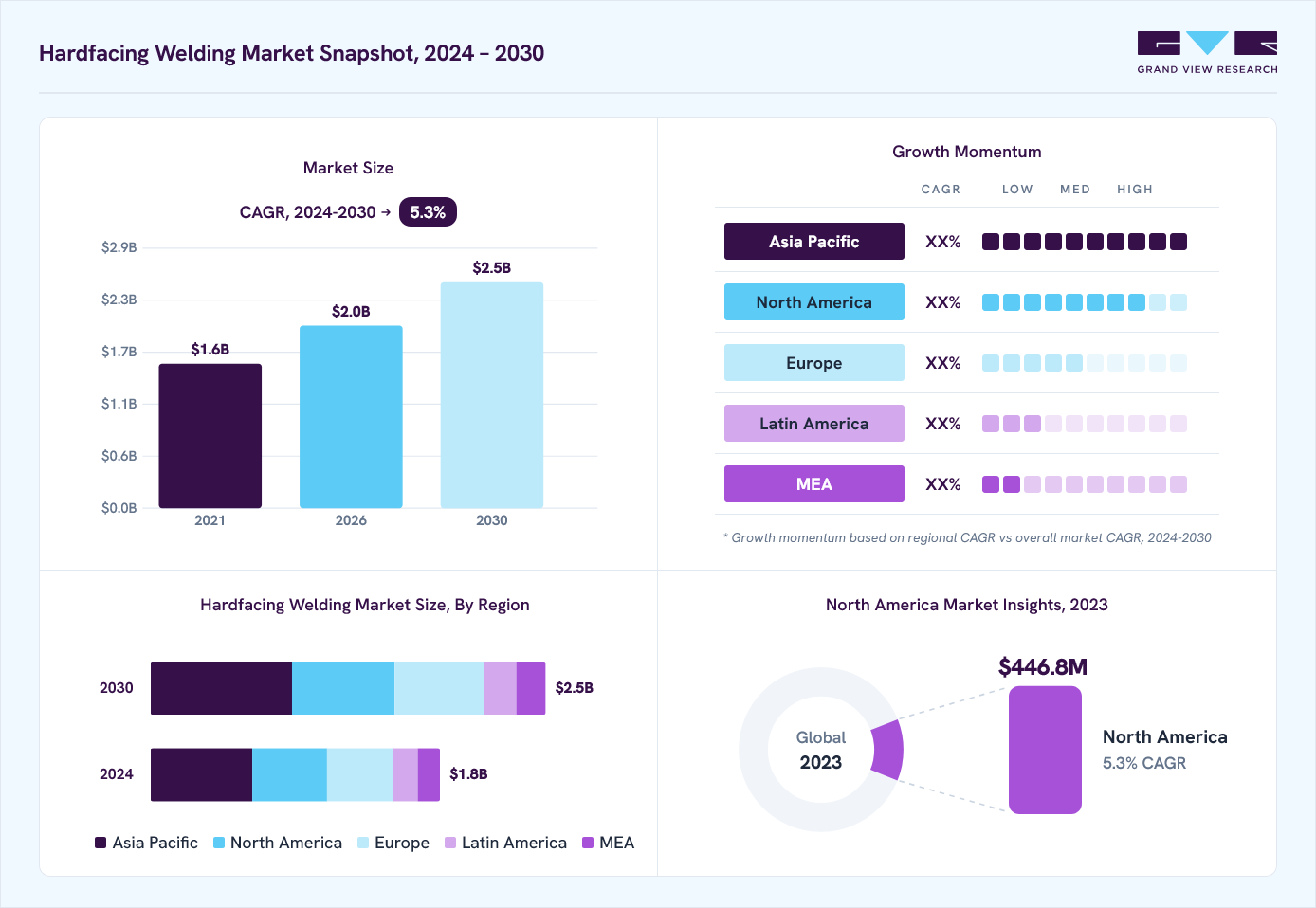 Hardfacing welding market overview: Grand View Research estimates the global market size at USD 1.7 billion in 2023, projected to grow from USD 2 billion in 2026 to USD 2.5 billion by 2030 at a 5.3% CAGR, with regional growth momentum.