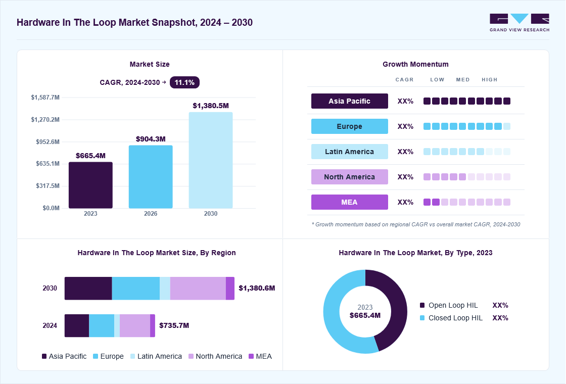Hardware in the loop market size in 2023 (USD 1.38 billion), revenue forecast for 2030 (USD 1.38 billion), growth trends (CAGR 11.1% from 2024 to 2030), and regional growth momentum
