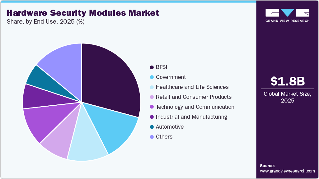 Hardware Security Modules Market Share Hardware Security Modules Market Share