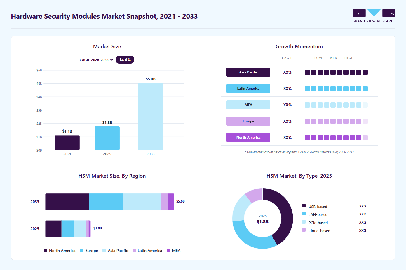 Hardware security modules market overview highlighting global market size in 2025 (USD 1.78 Billion), revenue forecast for 2033 (USD 5.03 Billion), growth trends (CAGR 14.0% from 2026 to 2033), and regional growth momentum