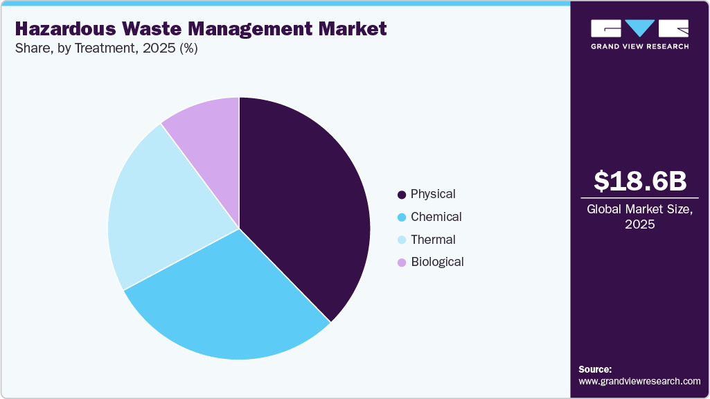 Hazardous Waste Management Market Share Hazardous Waste Management Market Share