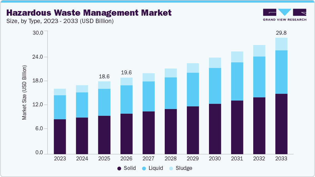 Hazardous waste management market size and growth forecast (2023-2033) Hazardous waste management market size and growth forecast (2023-2033)