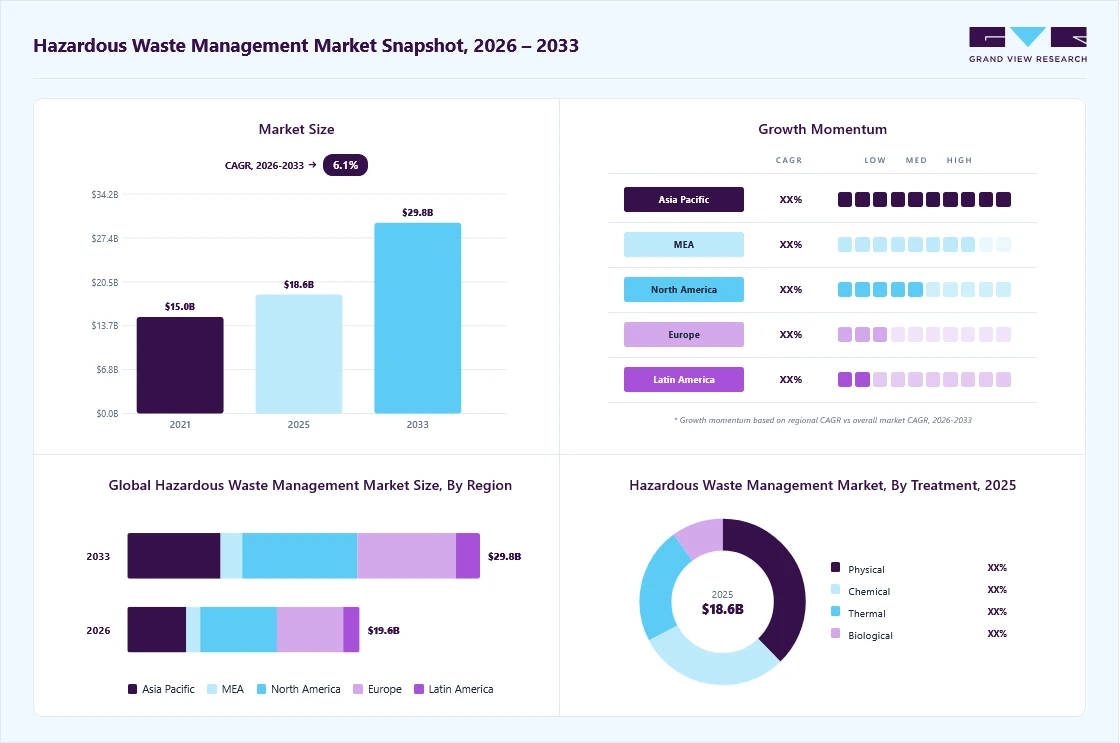 Hazardous waste management market overview: Grand View Research estimates the global market size at USD 18.6 billion in 2025, projected to grow from USD 19.6 billion in 2026 to USD 29.8 billion by 2033 at a 6.1% CAGR, with regional growth momentum.