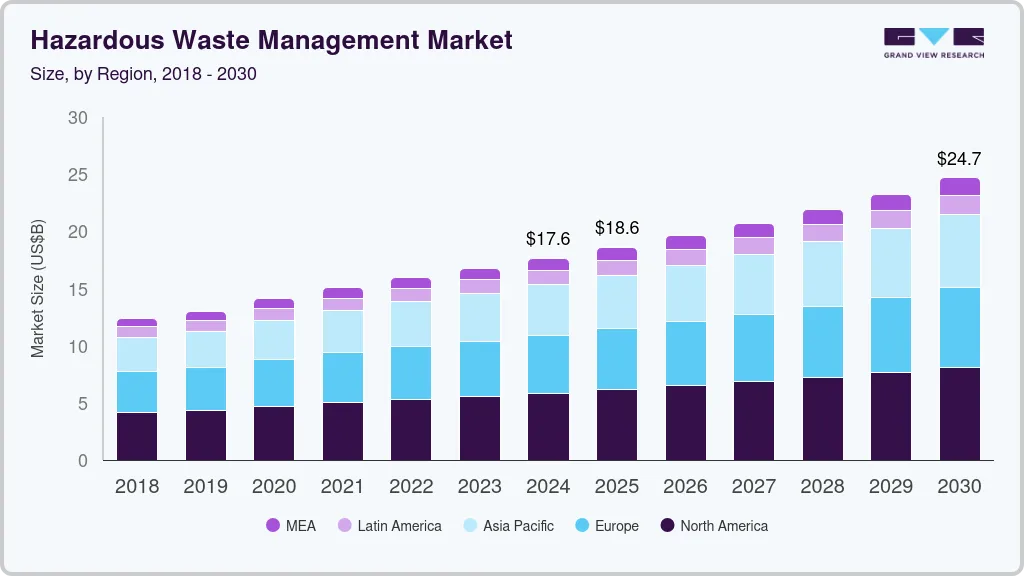 Hazardous waste management market size by region, and growth forecast (2025-2030) Hazardous waste management market size by region, and growth forecast (2025-2030)