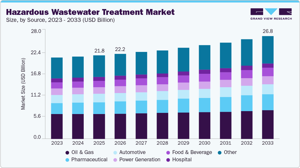Hazardous wastewater treatment market size and growth forecast (2023-2033)
