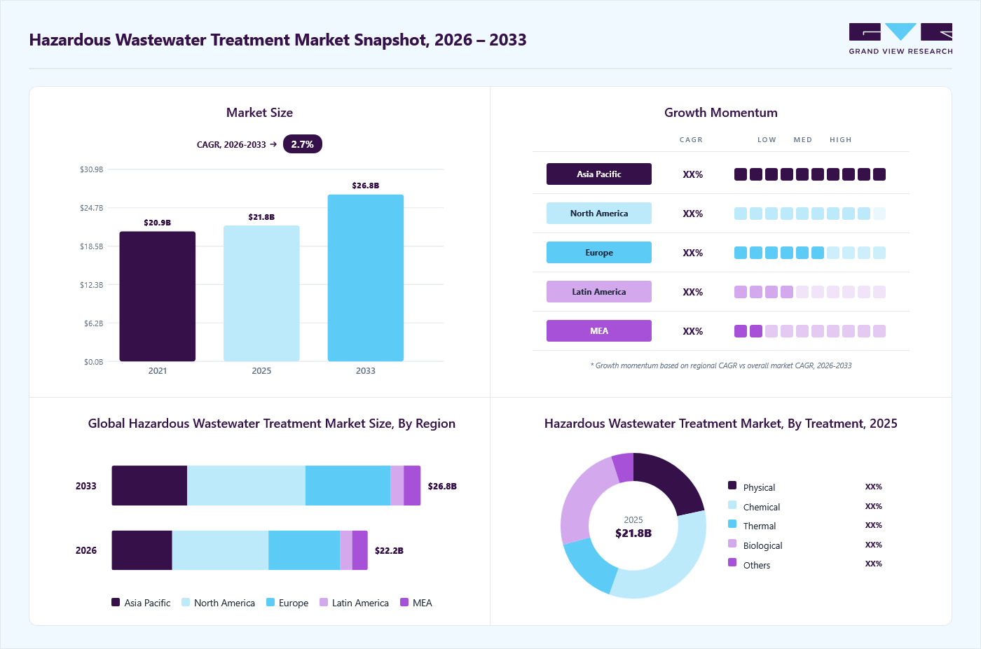 Hazardous wastewater treatment market overview: Grand View Research estimates the global market size at USD 21.8 billion in 2025, projected to grow from USD 22.2 billion in 2026 to USD 26.8 billion by 2033 at a 2.7% CAGR, with regional growth momentum.